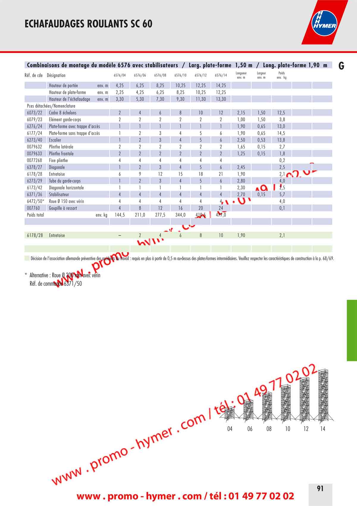 &Eacute;chafaudage roulant avec escaliers 
int&eacute;rieurs selon la norme DIN EN 1004 

identique au mod&egrave;le 6573, n&eacute;anmoins d&lsquo;une longueur de 1,90 m 

Largeur du cadre 1,50 m 
Longueur de la plate-forme 1,90 m 
Hauteur de port&eacute;e 4,25 &ndash; 14,25 m 
Hauteur de la plate-forme 2,25 &ndash; 12,25 m 
Hauteur de l&lsquo;&eacute;chafaudage 3,30 &ndash; 13,30 m 

Cet &eacute;chafaudage roulant poss&egrave;de tous les avantages &eacute;prouv&eacute;s du syst&egrave;me 
modulaire : rentabilit&eacute; lors du montage, de l&lsquo;utilisation et de l&lsquo;acquisition. 
Mod&egrave;le petit et particuli&egrave;rement compact. Long&eacute;vit&eacute; gr&acirc;ce &agrave; la construction solide et 
aux diff&eacute;rents &eacute;l&eacute;ments en aluminium l&eacute;ger. 


Charge admissible : 

3,0 kN (300 kg) de charge r&eacute;partie, correspond &agrave; 1,5 kN/m2 
(150 kg/m2) conform&eacute;ment au groupe d&lsquo;&eacute;chafaudage 2, DIN EN 1004. 

Les instructions de montage et d&rsquo;utilisation sont jointes &agrave; tous les &eacute;chafaudages. Le nombre 
requis de pi&egrave;ces suppl&eacute;mentaires pour la fixation au mur ou pour le lestage 